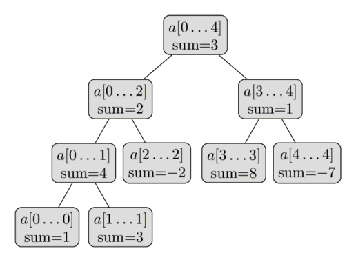 segment tree picture